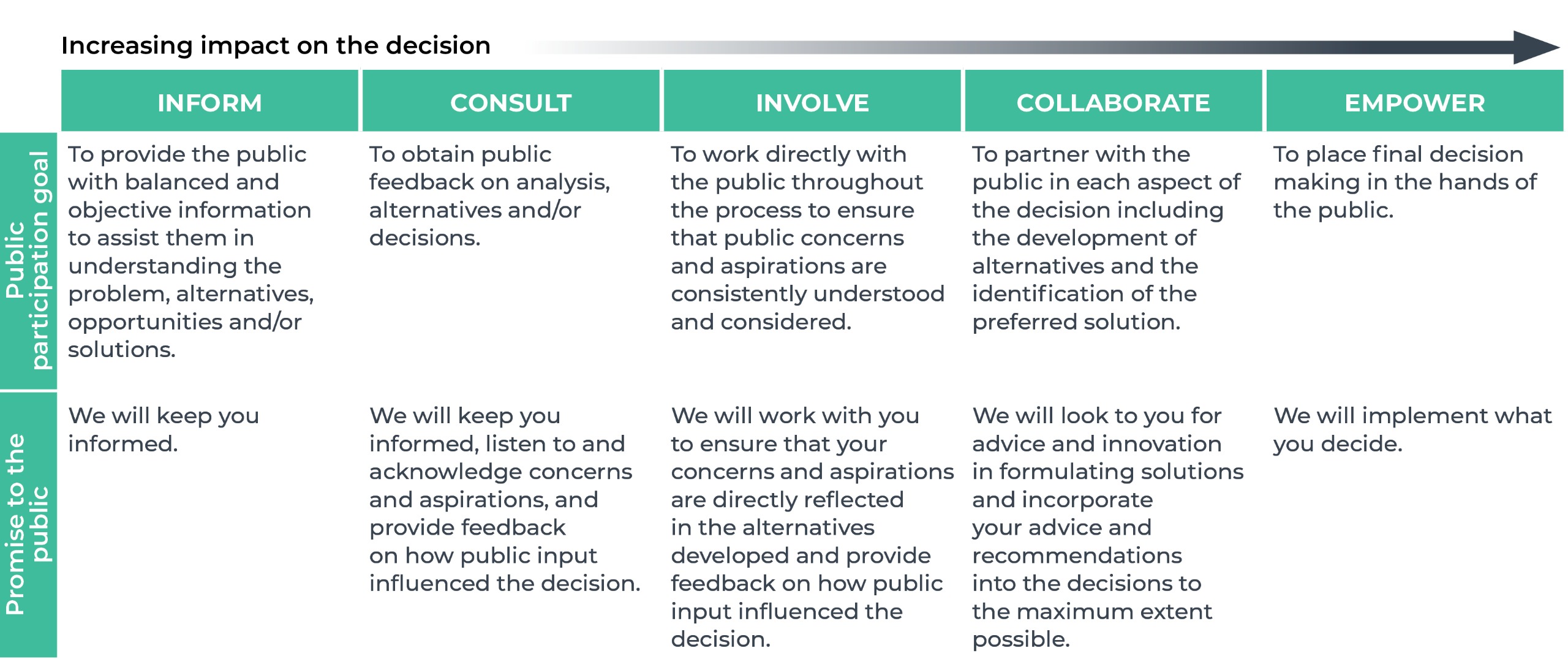 Levels of engagement